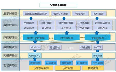 智慧水務軟件系統(tǒng)功能