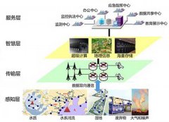 智慧環(huán)保-智慧環(huán)保綜合解決方案